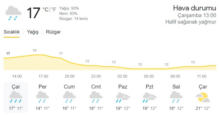 İstanbul hava durumu Pendik