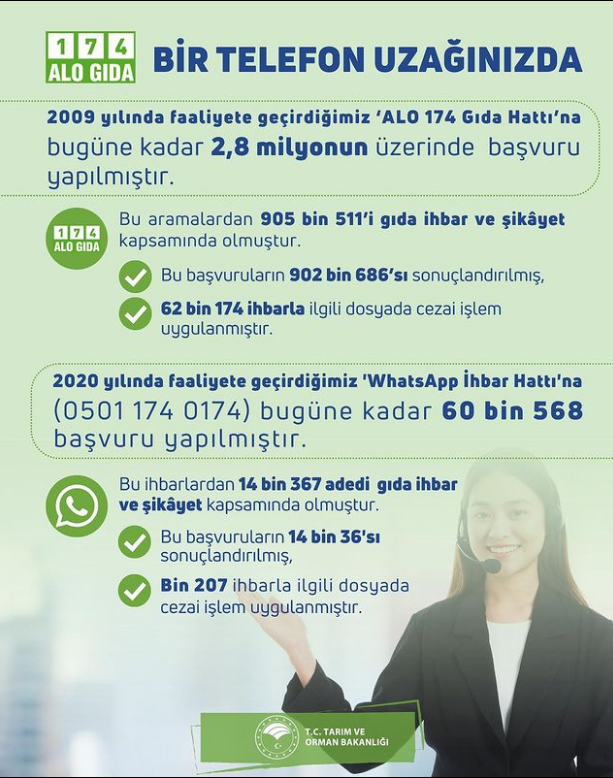 ‘Whatsapp İhbar Hattı ve 174 Alo Gıda’ bir telefon uzağınızda