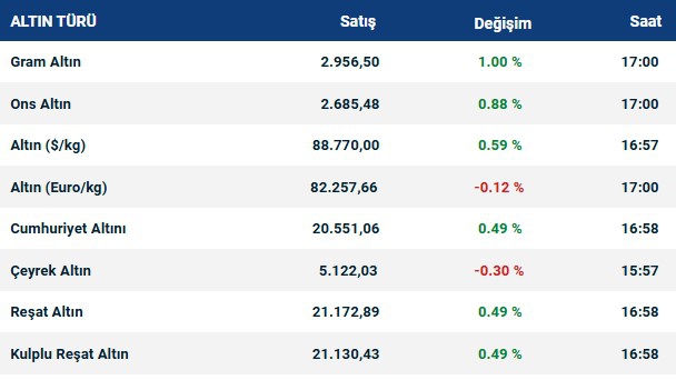 Altın fiyatları ne kadar? Gram altın kaç lira? 7 Kasım 2024 altın kuru fiyatları 