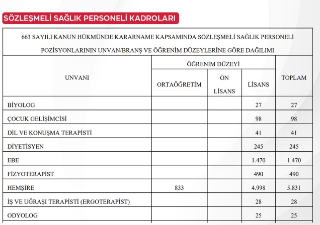 Sözleşmeli Sağlık Personeli Kadroları