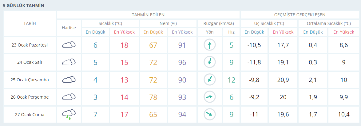 İŞTE BURSA İÇİN 5 GÜNLÜK HAVA DURUMU TAHMİNİ