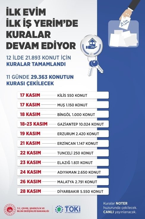 17-28 Kasım’da tarihleri arasında gerçekleşecek konut kuralarının çekilişinde Kilis, Muş, Bingöl, Gaziantep, Erzurum, Erzincan, Tunceli, Elazığ, Adıyaman, Malatya, Diyarbakır’da toplam 29 bin 363 konut sahibini bulacak.